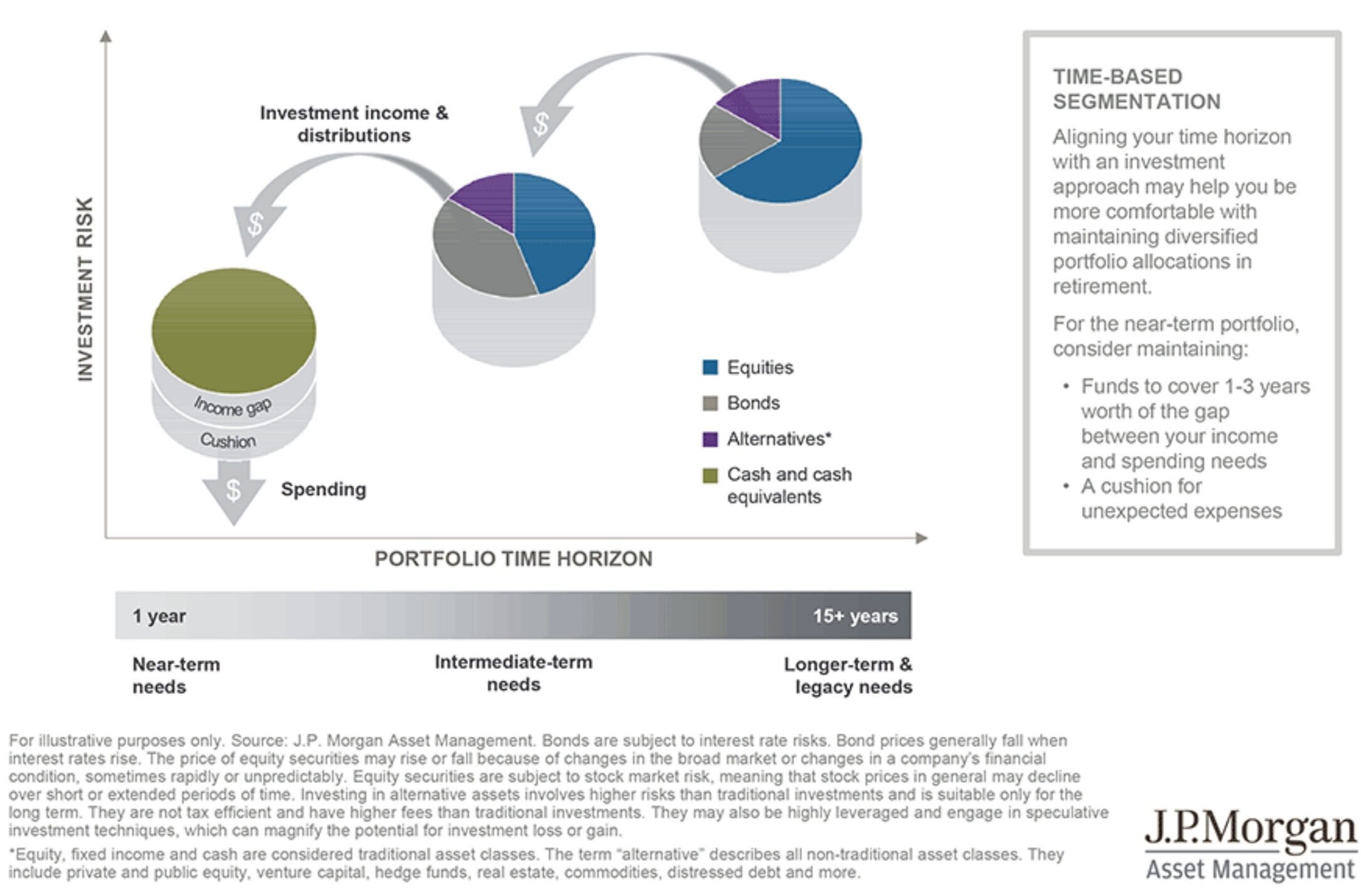 Theory vs. Reality The Retirement Planning Bucket Strategy — Intrinsic